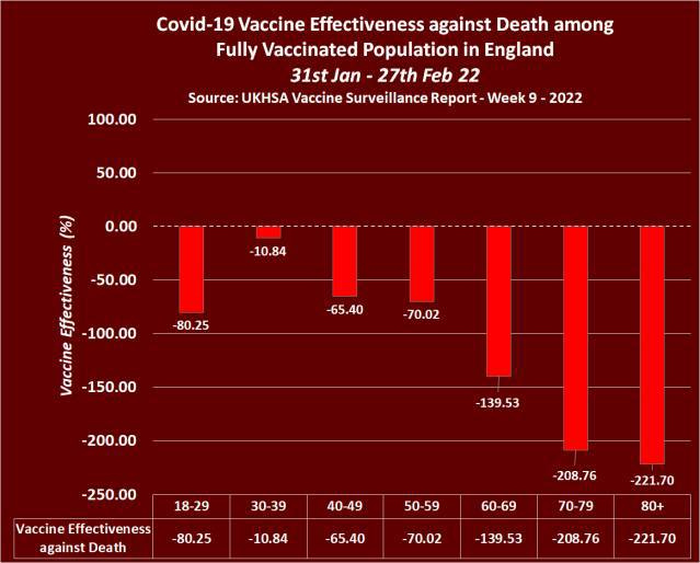Click image for larger version  Name:	vaccine effectiveness against death UK.jpg Views:	0 Size:	127.9 KB ID:	1027